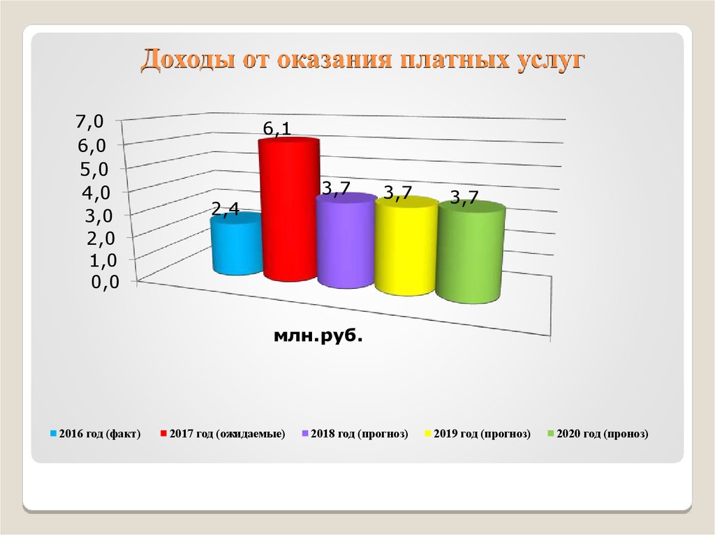 Доход от услуг. Доходы от оказания платных услуг. Выручка от оказания услуг. Рисунок доходы от оказания платных услуг. Доходы от оказания услуг.