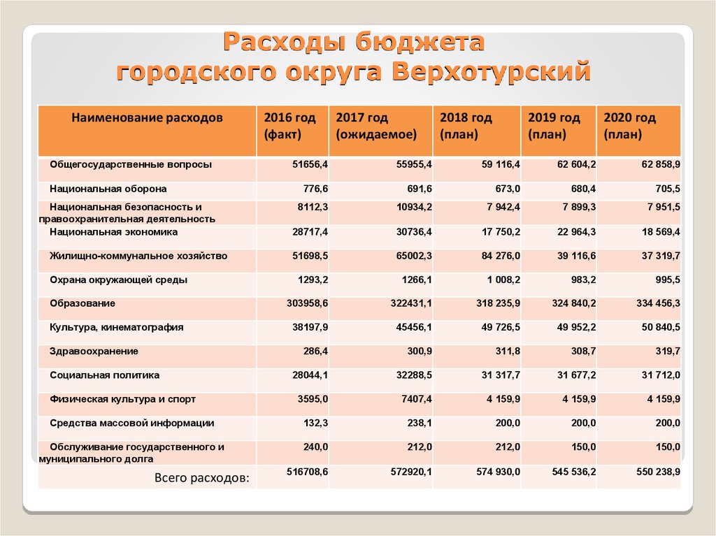 Расходы бюджета городского округа Верхотурский
