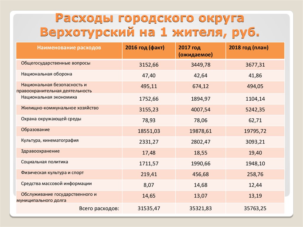 Расходы городского округа Верхотурский на 1 жителя, руб.
