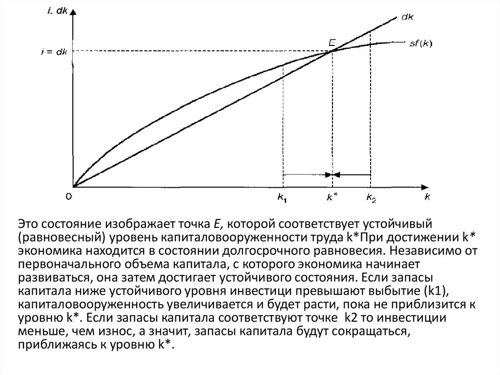 Экономика находится в состоянии. Экономика находится в состоянии долгосрочного равновесия. Рост капиталовооруженности труда. Равновесный уровень капиталовооруженности. Устойчивый уровень капиталовооруженности.