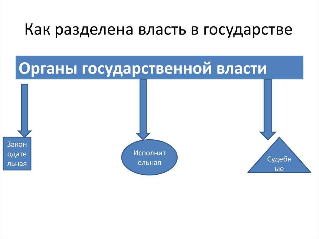 Разделение властей сложный план