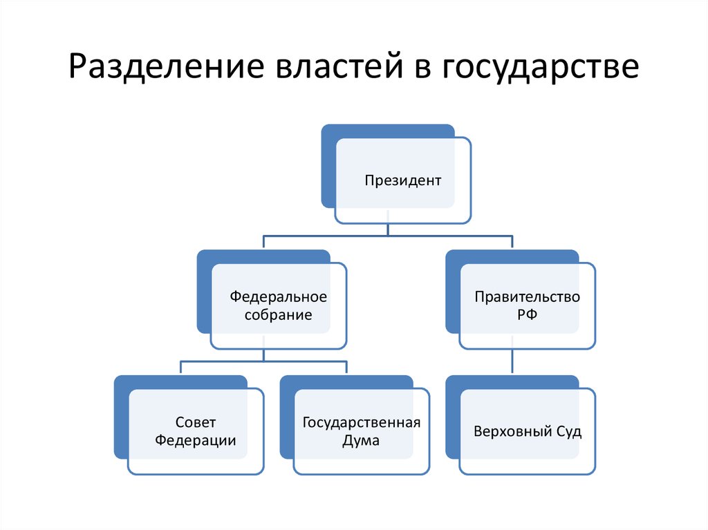 Разделение властей сложный план