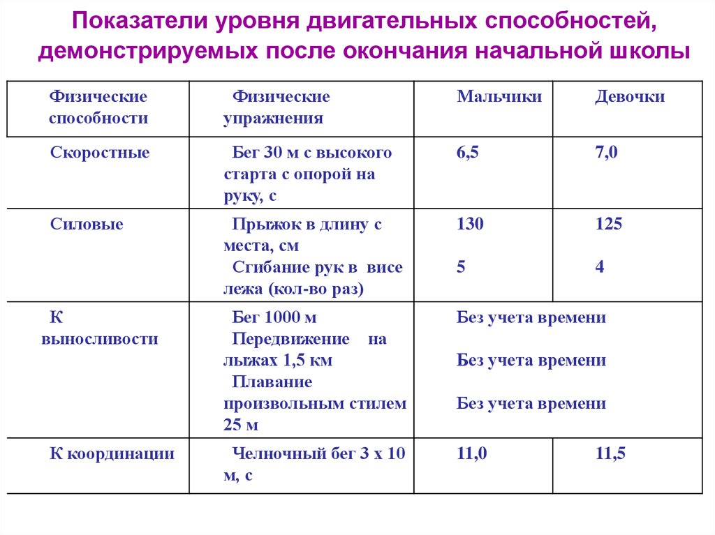 Двигательные показатели. Показатели двигательных способностей. Основные документы планирования в физическом воспитании. Документы планирования по физической культуре. Документы планирования по физическому воспитанию.