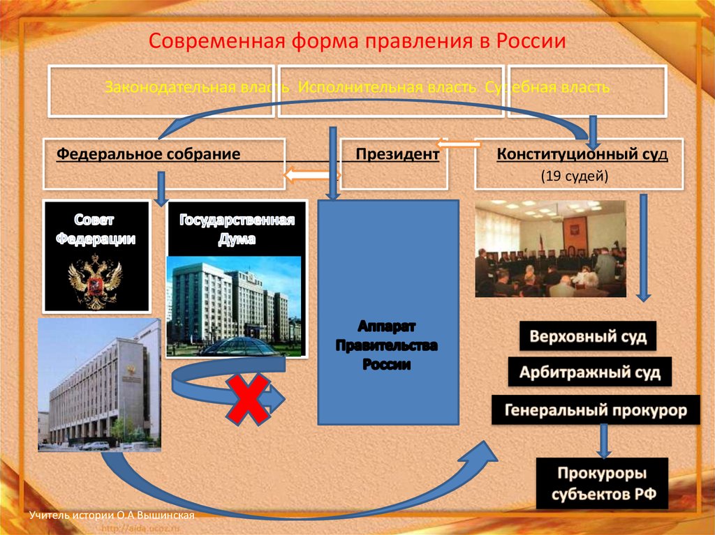 Политическое правление рф