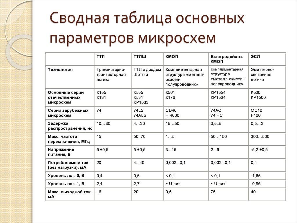 Характеристика интегральные схемы