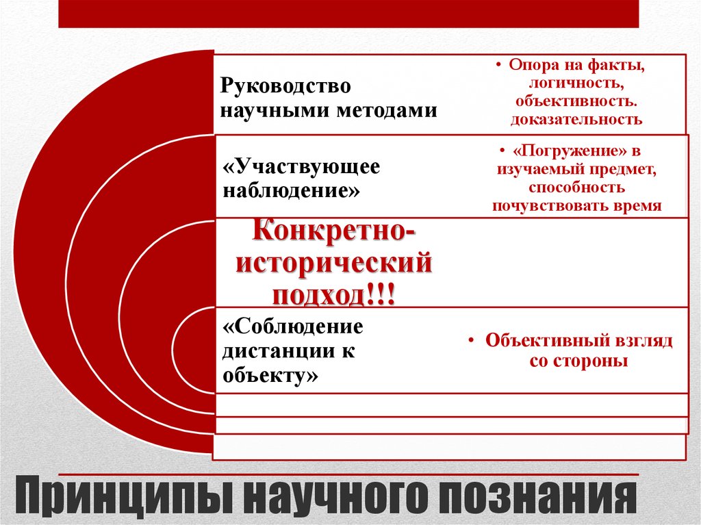 Опора на факты. Руководство научными методами. Принципы конкретно-исторического подхода в социальном познании:. Опора научных знаний. Участвующее наблюдение.