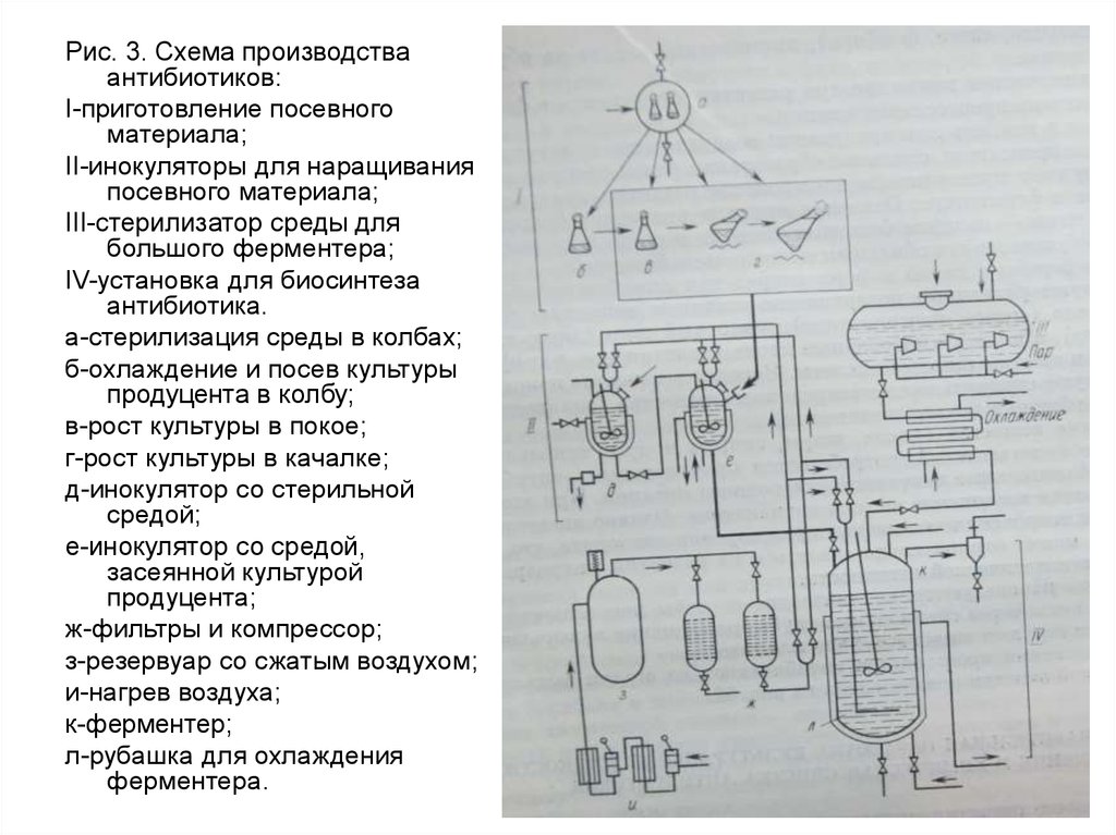 Технологическая схема антибиотиков