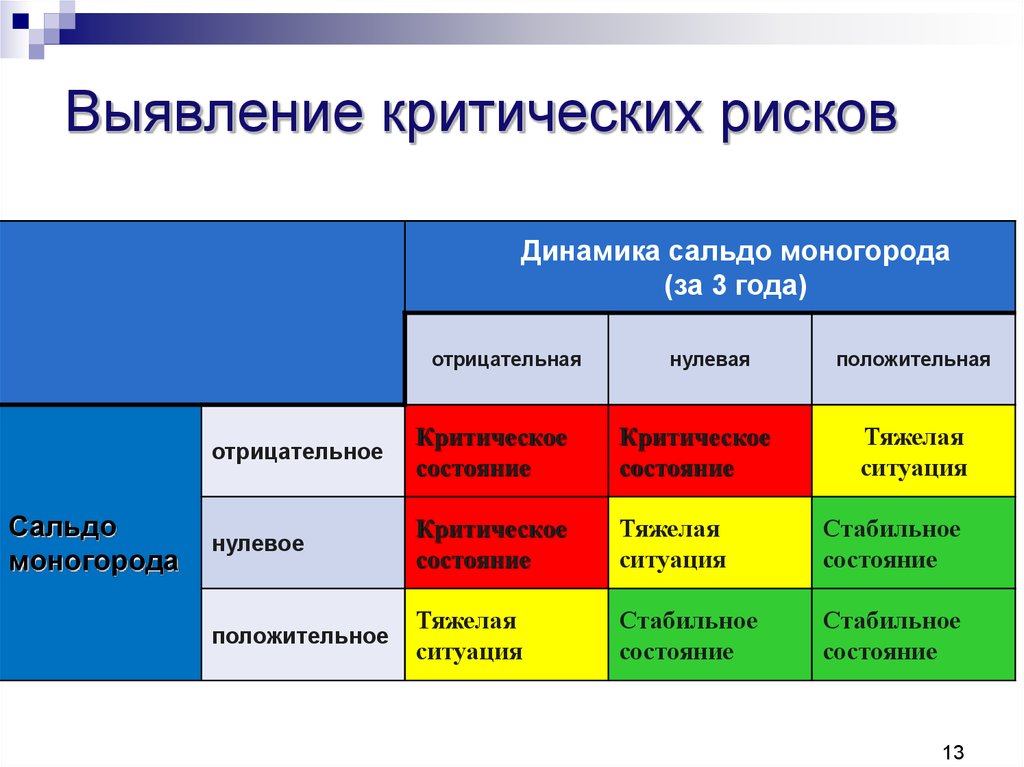 Негативные риски. Критические риски. Выявление рисков. Критический уровень риска. Положительные и отрицательные риски проекта.
