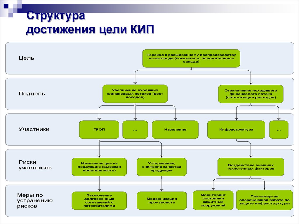 Развитая структура. Структура достижения цели. Структура достижения. Моногорода структура. Классификация моногородов.