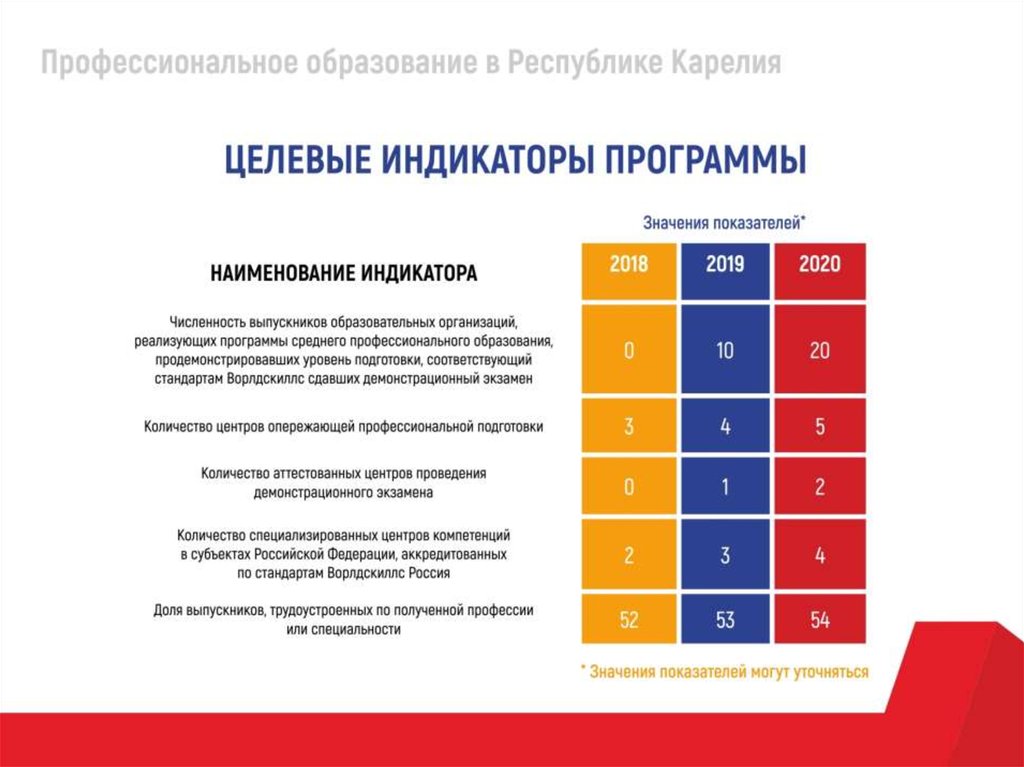 Система среднего профессионального образования