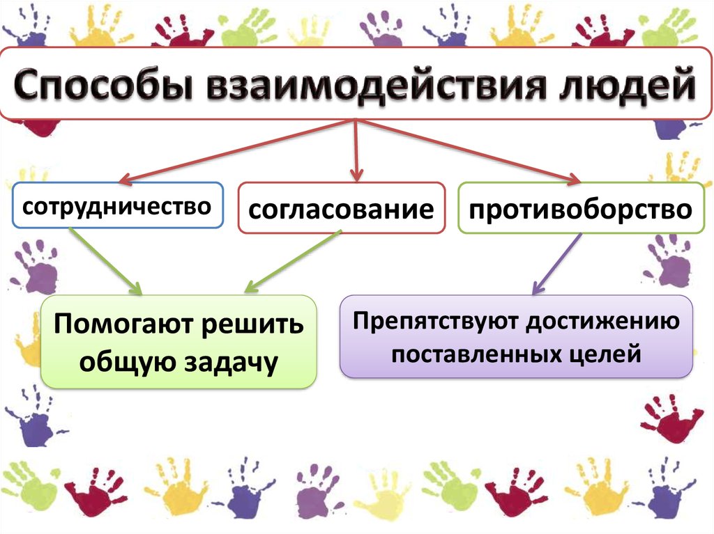 Взаимодействие людей примеры. Способы взаимодействия. Способы взаимодействия людей. Способы взаимодействия общества. Способы сотрудничества.
