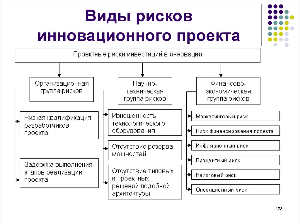 Источники возникновения профессиональных рисков. Перечислите виды рисков. Управление рисками проекта схема. Классификация рисков в инновационной деятельности. Риски инновационного проекта.