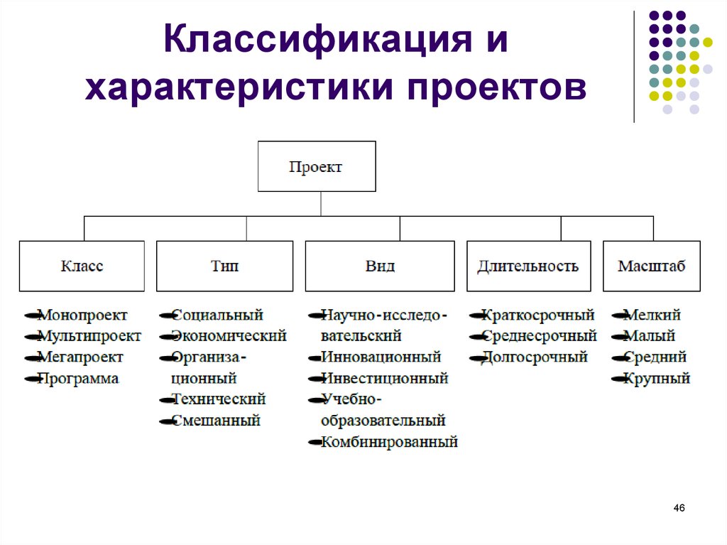 Общая сложность в россии. Классификация. Классификация проектов. Характеристика типов проектов. Типы проектов классификация проектов.