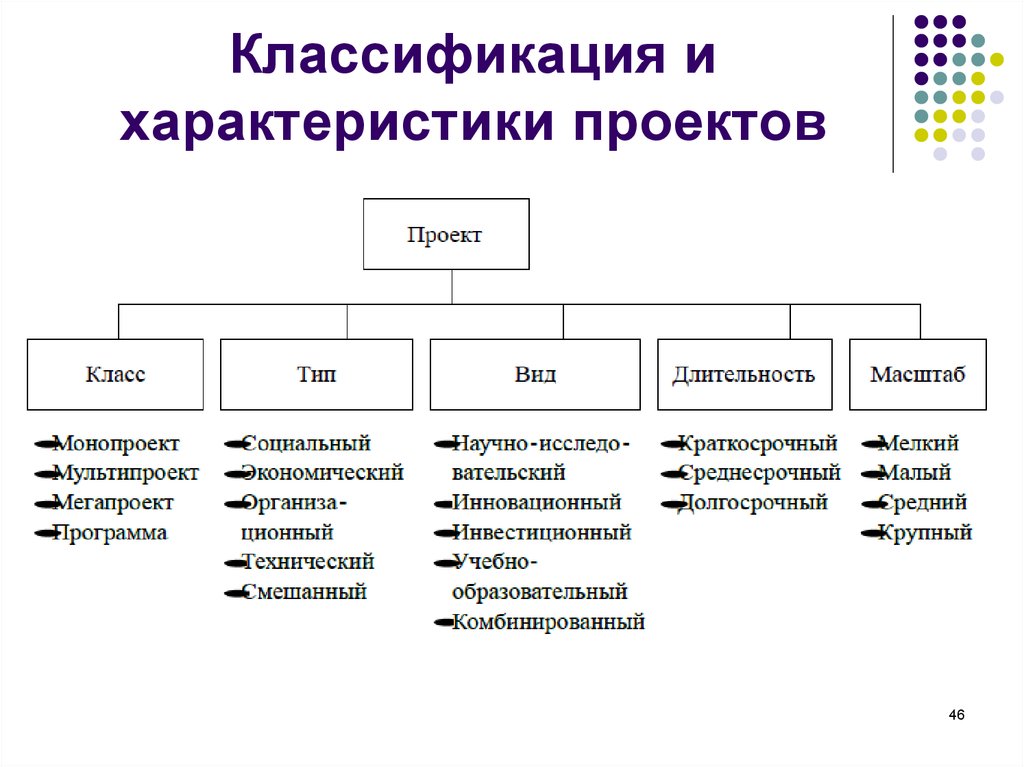 Разновидности классов. Общая характеристика классификация проектов. Характеристика видов проектов. Классификация типов проектов. Характеристика типов проектов.