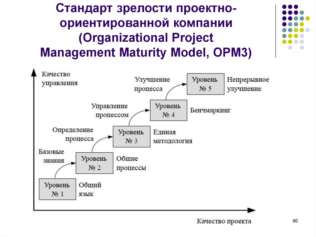 Модели зрелости управления проектами