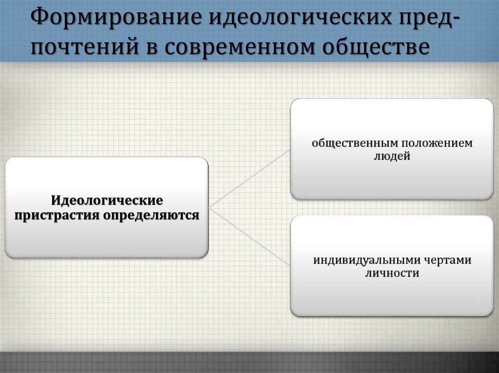 Общественное положение. Идеологические предпочтения. Идеологическое положение личности. Идеологические взгляды россиян. Формировать идеологические установки.