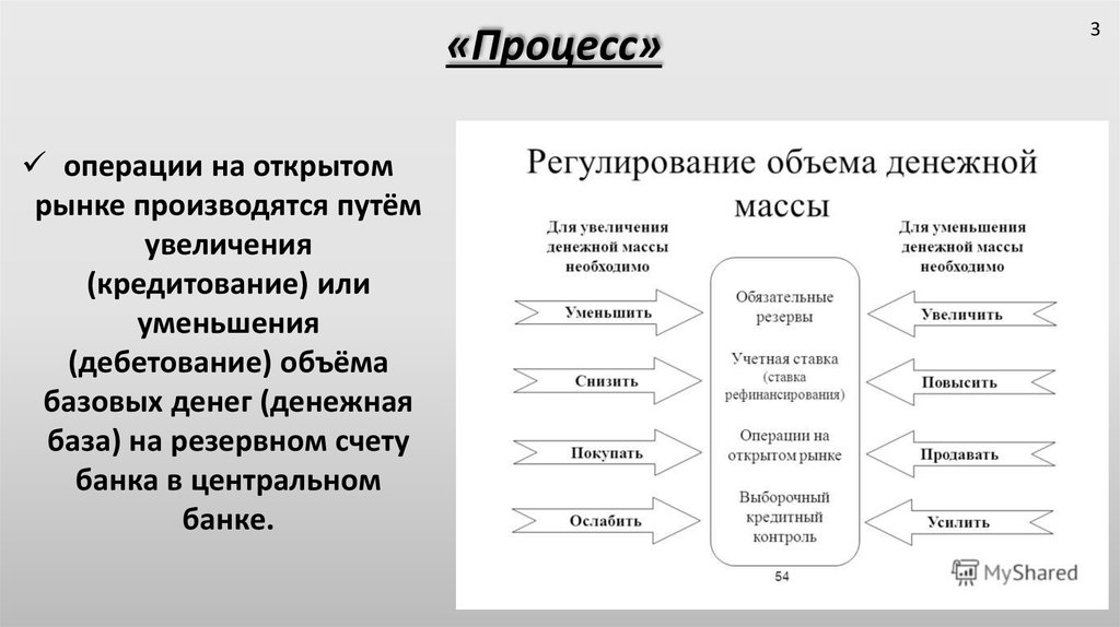 Кредитные операции на открытом рынке. Операции ЦБ. Операции процесса продажи. Операции центрального банка на открытом рынке.