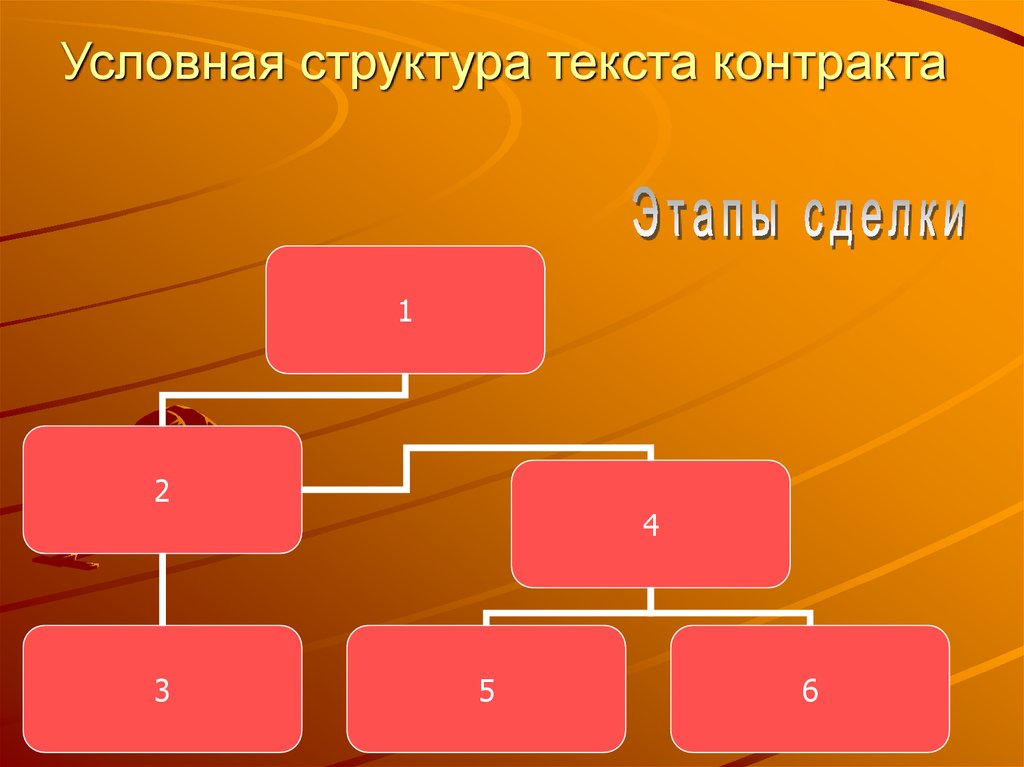 Условная структура. Структура текста контракта. Структура текста договора.