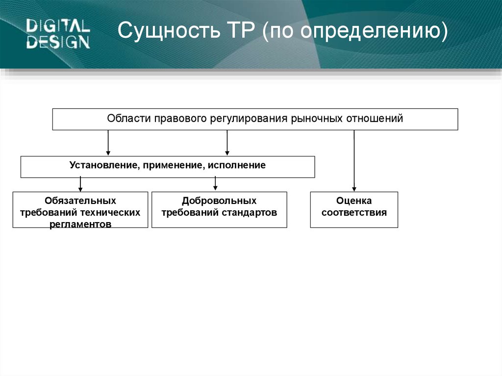 Применение требований технических регламентов. Сущность технического регламента. Понятие и сущность технических регламентов. Сущность регламента. Регулирование рыночных отношений.