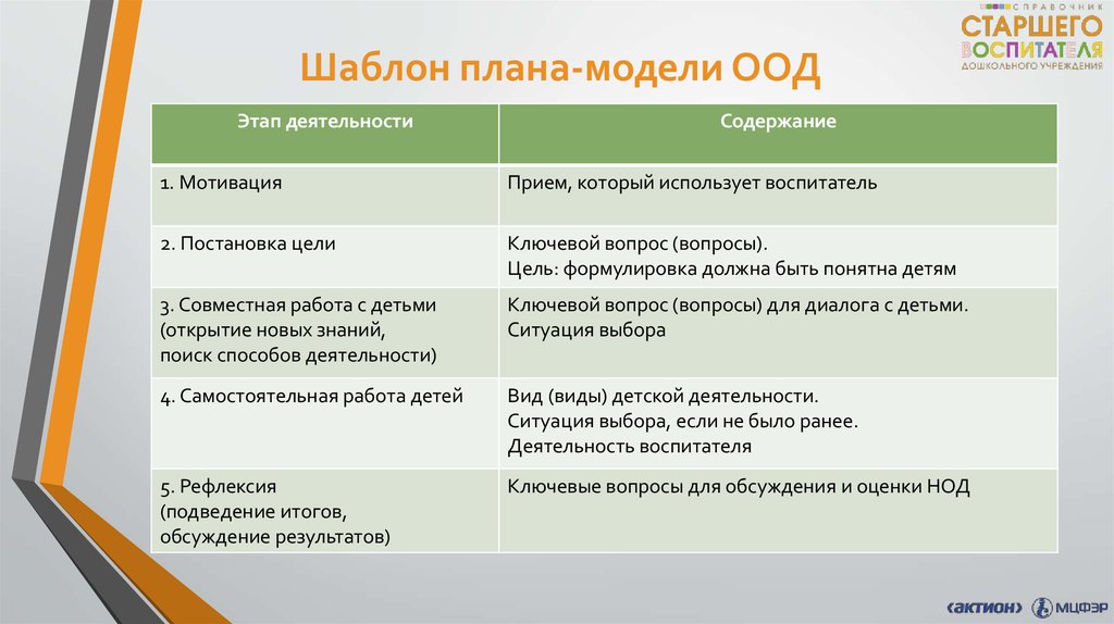 Чем отличается план. Деятельность детей на ООД. Этапы ООД В детском саду. План модель НОД. Планирование ООД.