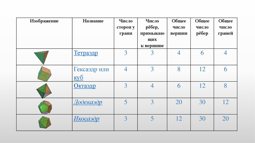 Правильные многогранники. Часть 1 - Платоновы тела - презентация онлайн