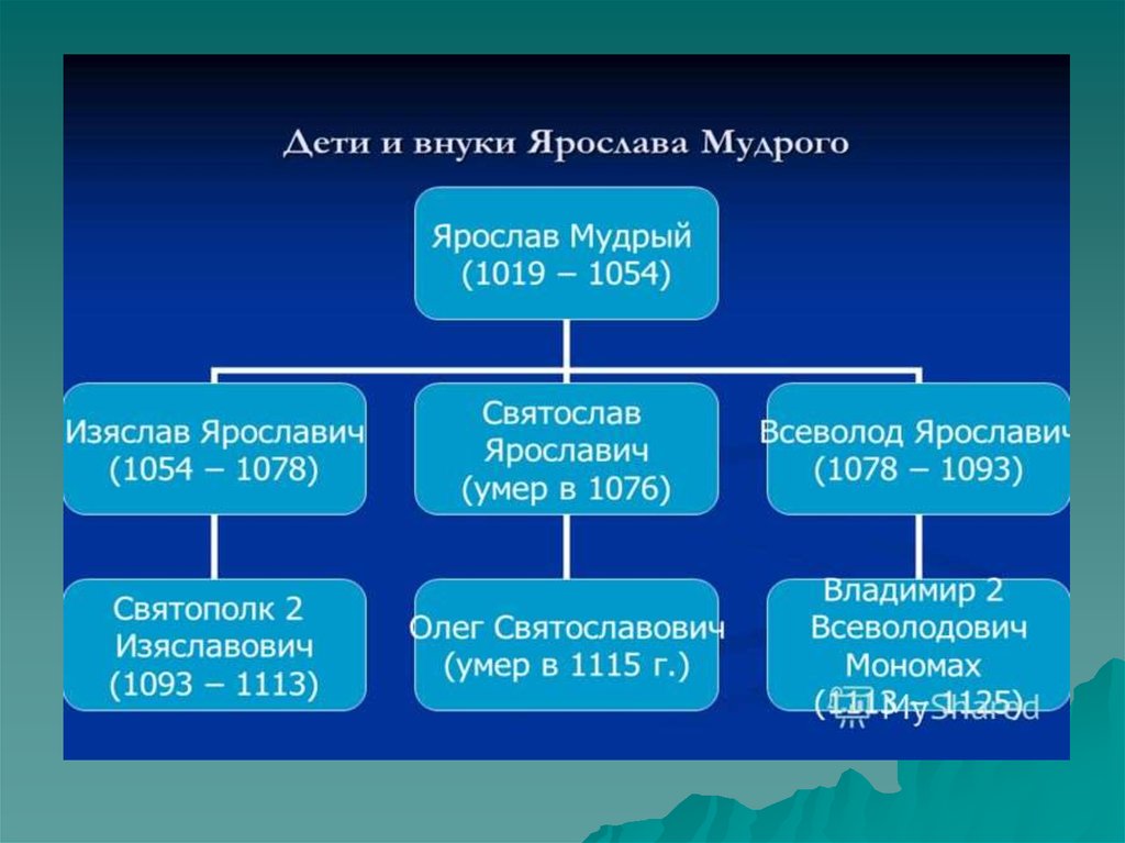 Сыновья мудрого. Сыновья Ярослава Мудрого таблица. Схема правления после Ярослава Мудрого. Внуки Ярослава Мудрого. Сыновья и внуки Ярослава Мудрого схема.