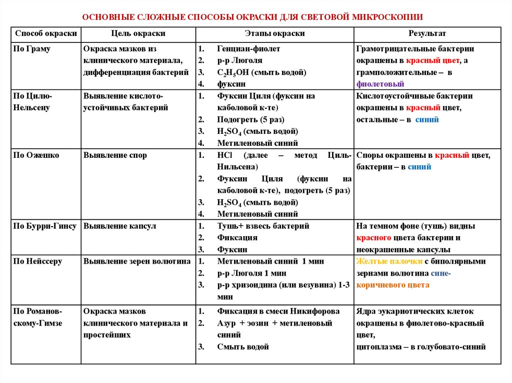 Методы окраски. Основные методы окраски таблица микробиология. Основные методы окраски бактериальной клетки. Сложные методы окраски в микробиологии. Сложные методы окраски бактерий таблица.