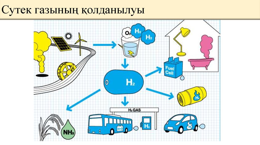Сутек газының қолданылуы
