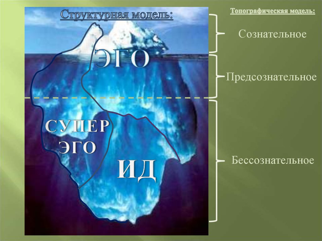 Бессознательное. Сознательное и бессознательное. Сознательное предсознательное и бессознательное. Бессознательное подсознание и предсознание. Сознание предсознание бессознательное по Фрейду.