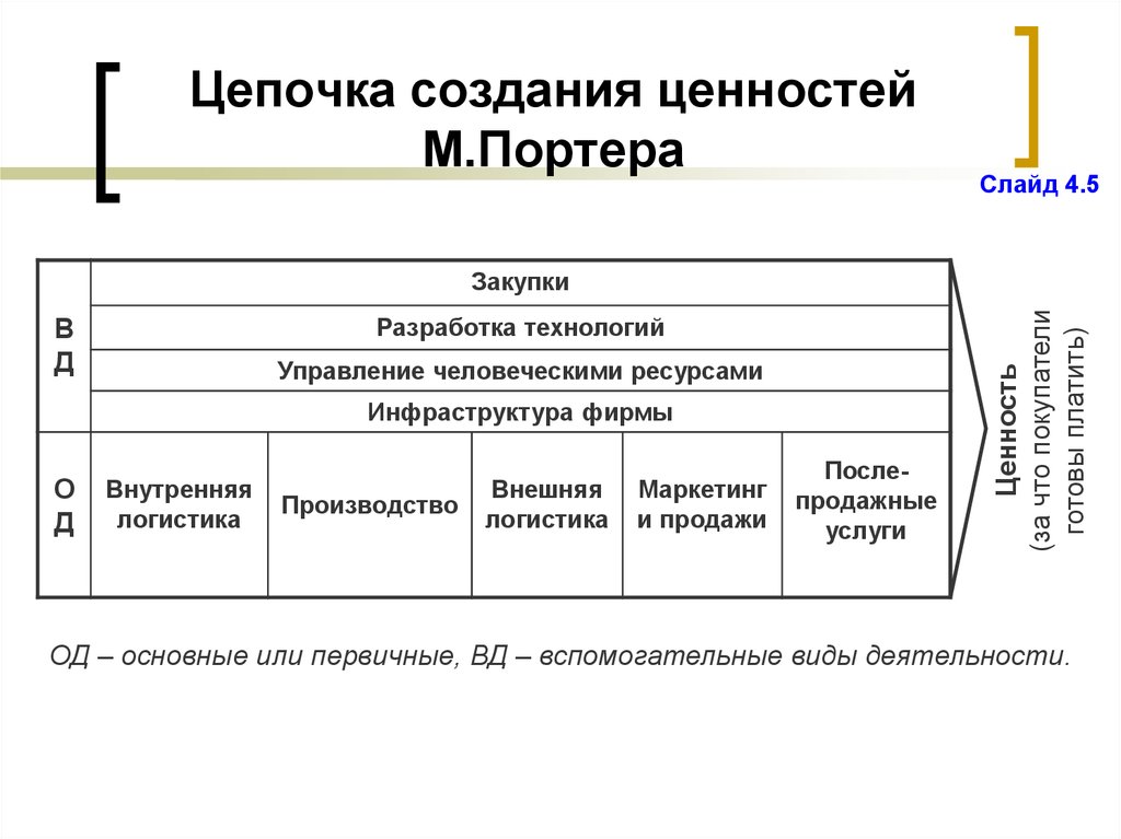 Цепочка создания ценности