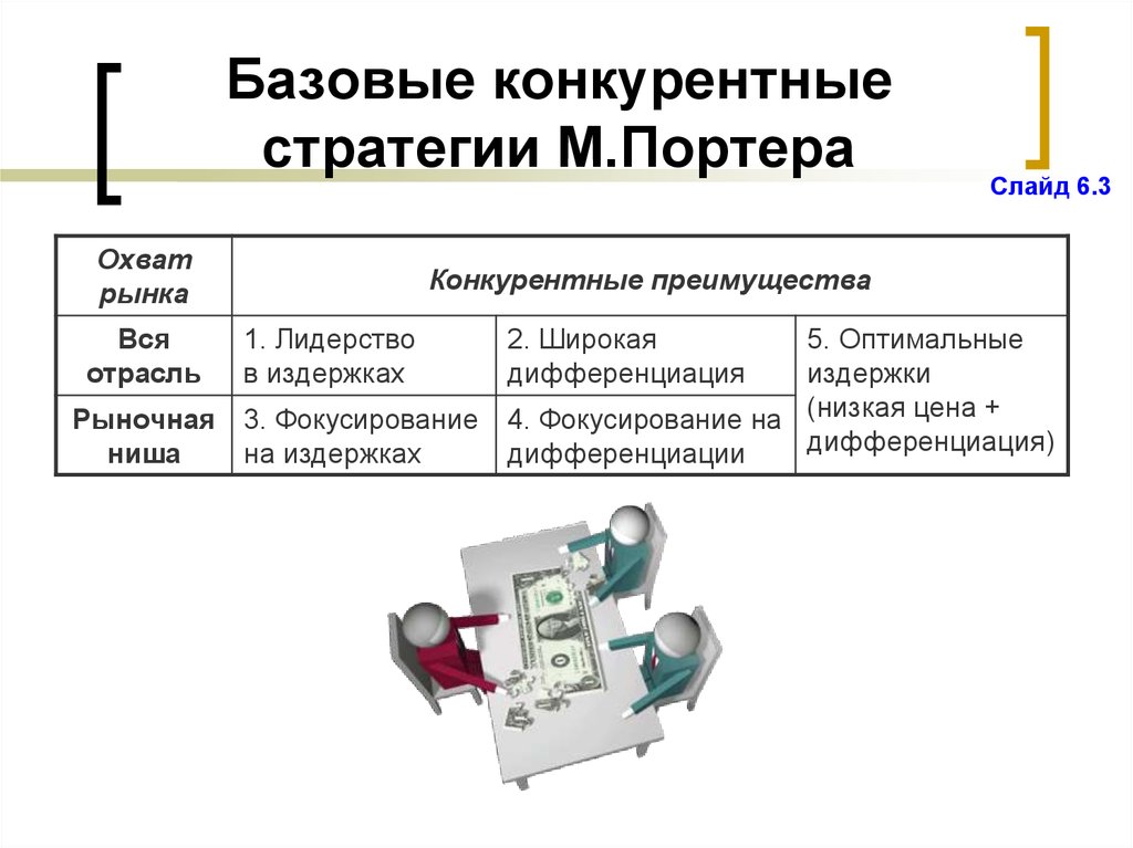 Базовые конкурентные стратегии