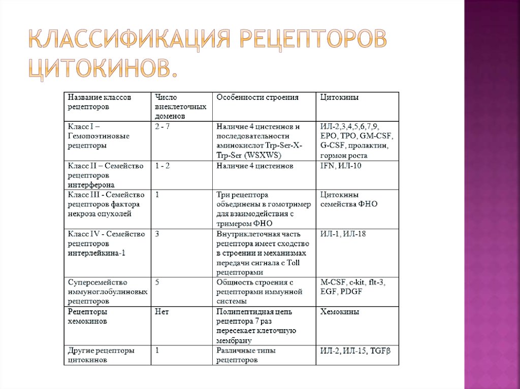 Классификация цитокинов презентация