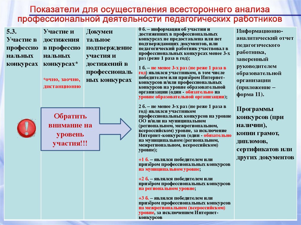 Уровни участия в конкурсах. Анализ профессиональной деятельности. Уровни конкурсов муниципальный региональный. Муниципальный уровень это какой уровень конкурса.