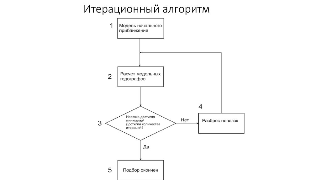 Итерация цикла c. Итерационный алгоритм. Итерация алгоритма это. Стохастические алгоритмы. Метод итераций блок схема.