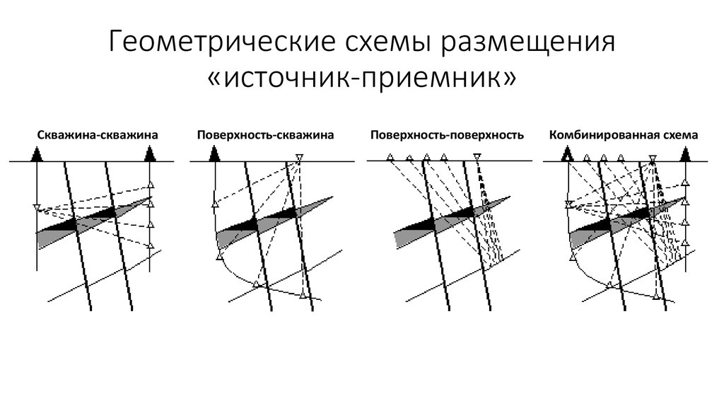 Геометрические схемы размещения «источник-приемник»