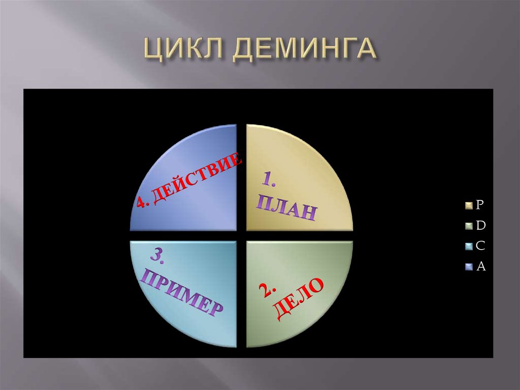 ЦИКЛ ДЕМИНГА