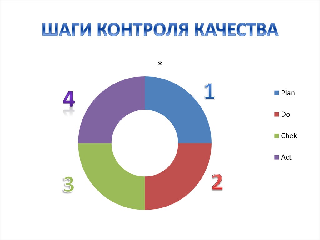 ШАГИ КОНТРОЛЯ КАЧЕСТВА