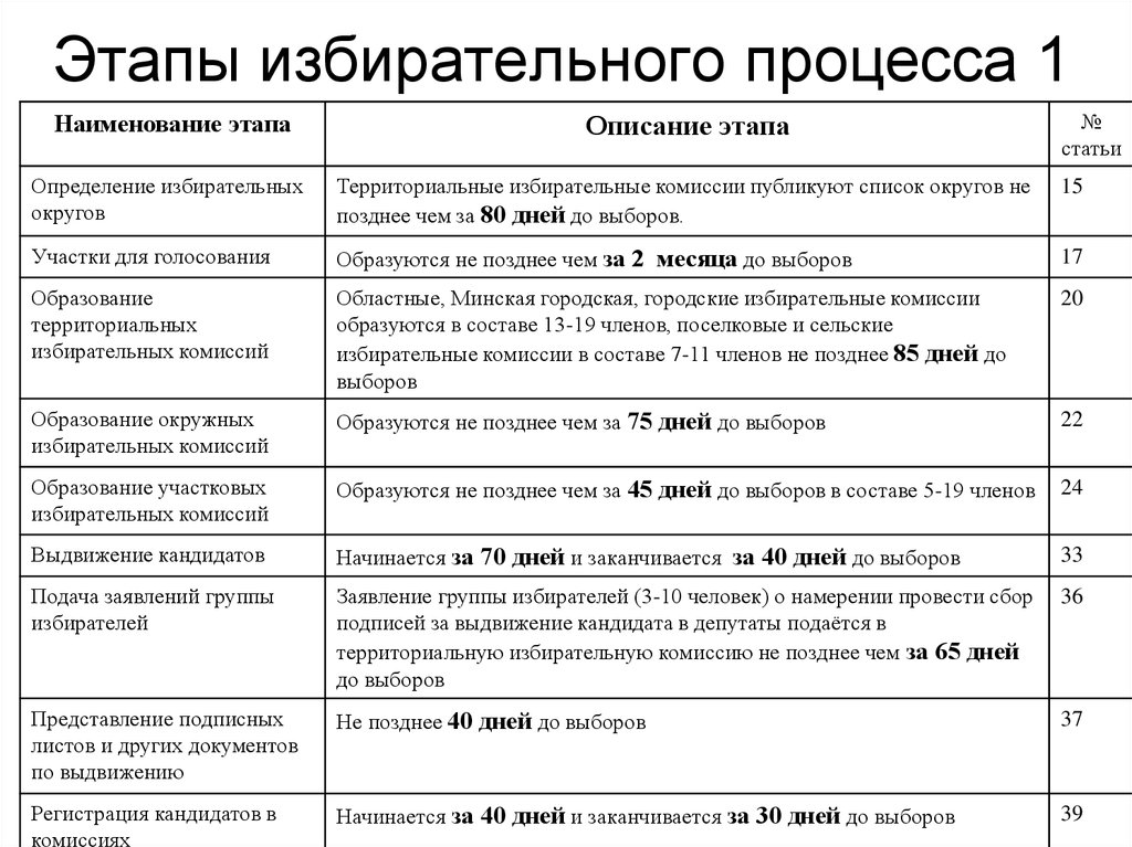 Сроки выборов. Этапы избирательного процесса. Характеристика стадий избирательного процесса. Стадии избирательного процесса в РФ И их характеристика таблица. Охарактеризуйте стадии избирательного процесса таблица.