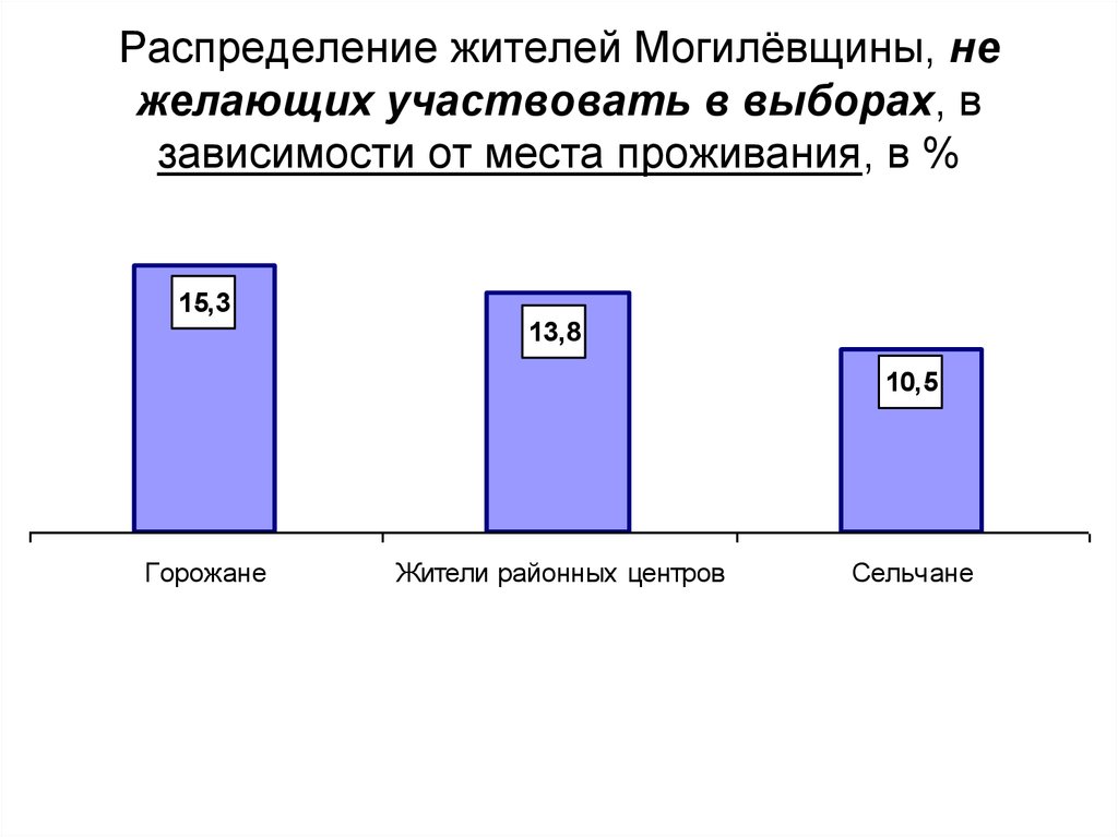 Выборы распределение. Подбор распределения. Распределение жителей по районам категории. Пилообразное распределение выборы. Шуточное распределение жителей в Москве.