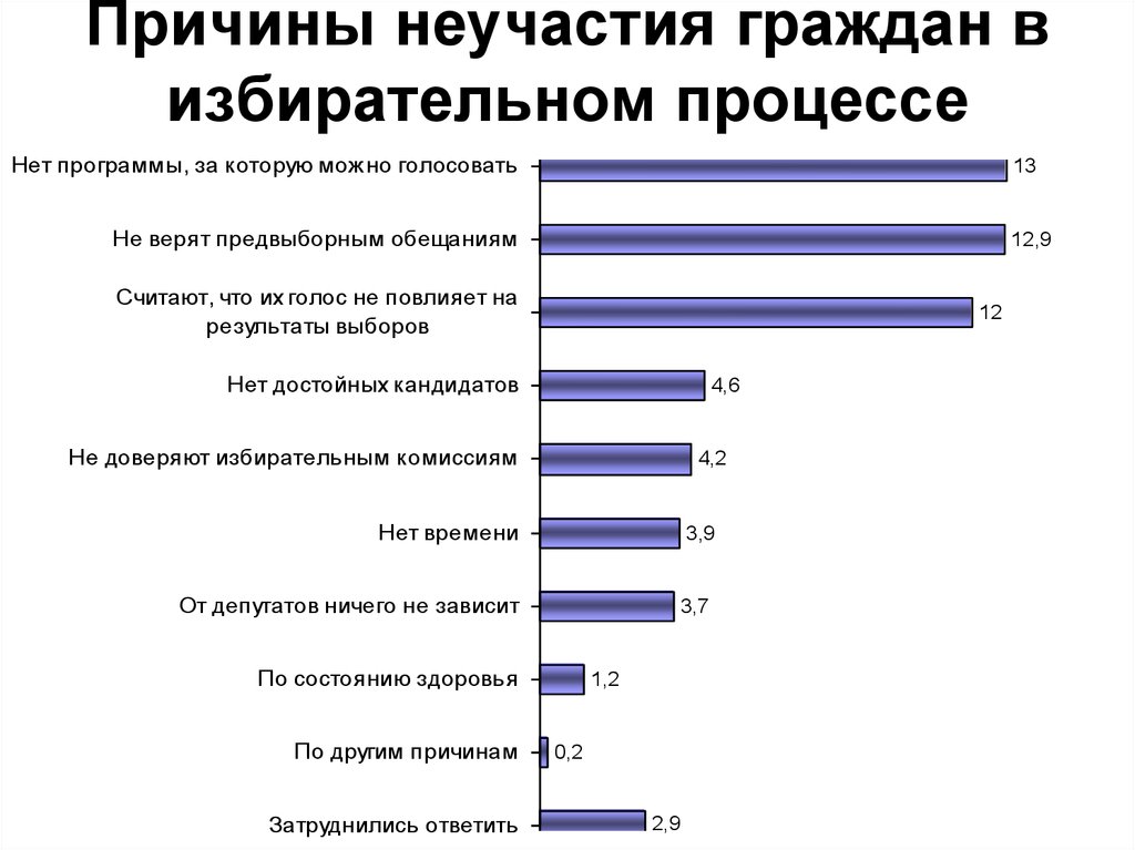 Роль выборов в избирательном процессе план