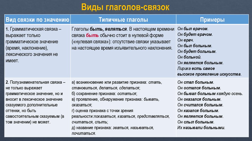 Пример слова во время. Глагол связка. Виды глаголов связок. Глагол связка примеры. Типы связок в русском языке.