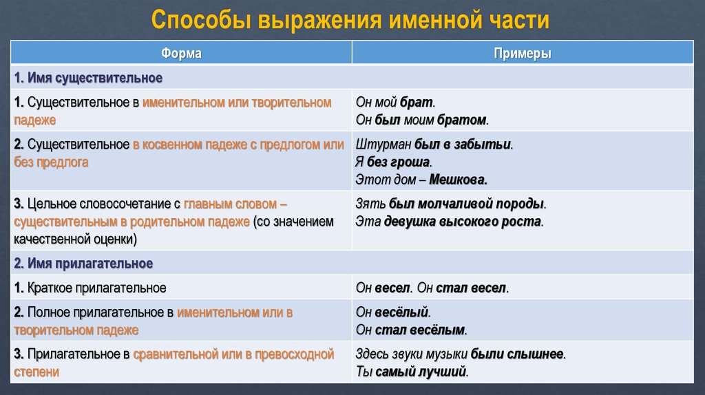 Выраженное именем существительным. Способы выражения именной части сказуемого. Способы выражения именной части. Таблица способы выражения именной части. Способы выражения именной части сказуемого таблица.