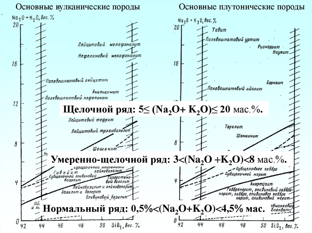 Ряд нормальных. Ряд щелочности пород. Щелочные породы классификация. Нормальный и щелочной ряд магматических пород. Нормальный ряд щелочности.