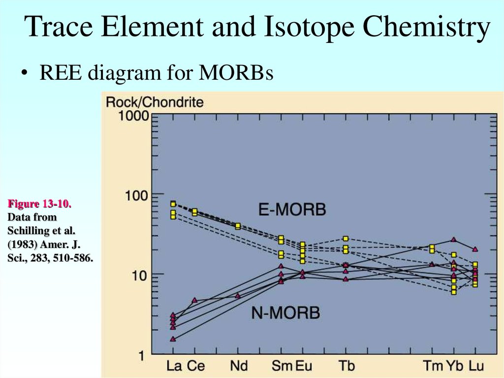 Морб. Базальты morb. Trace elements. N-morb, e-morb или с-morb. Morb means.