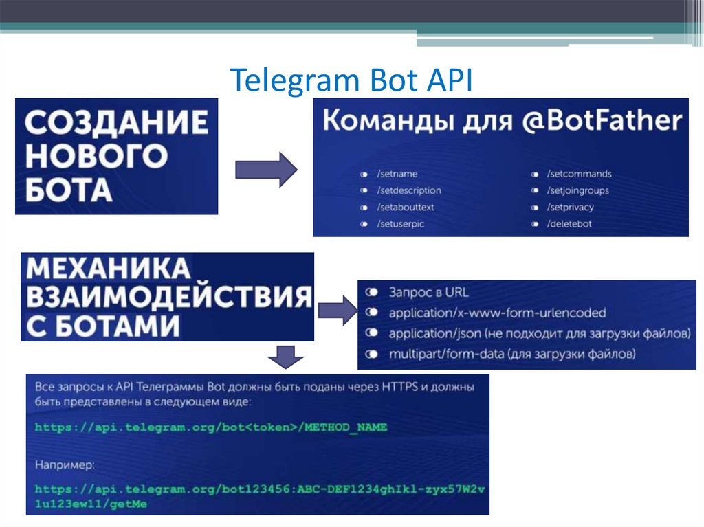 Telegram web api. Телеграмм API. Telegram bot API. Презентация телеграмм канала. Json API Telegram.