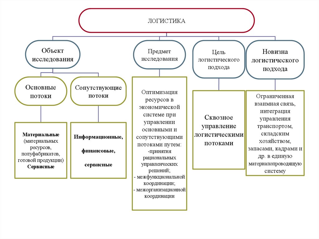 Объект логистики