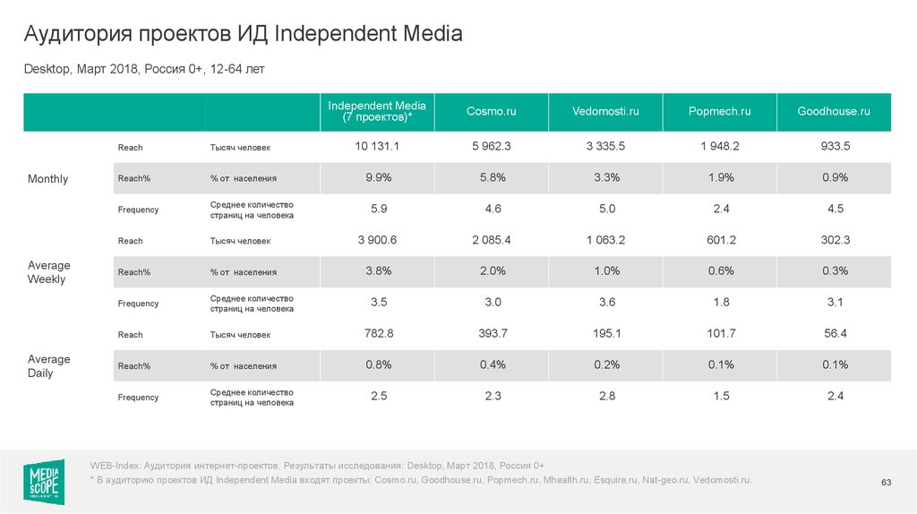 Московские холдинги. Аудитория интернета таблица. Аудитория авито. Яндекс исследования аудитории. Количество пользователей Рамблер.