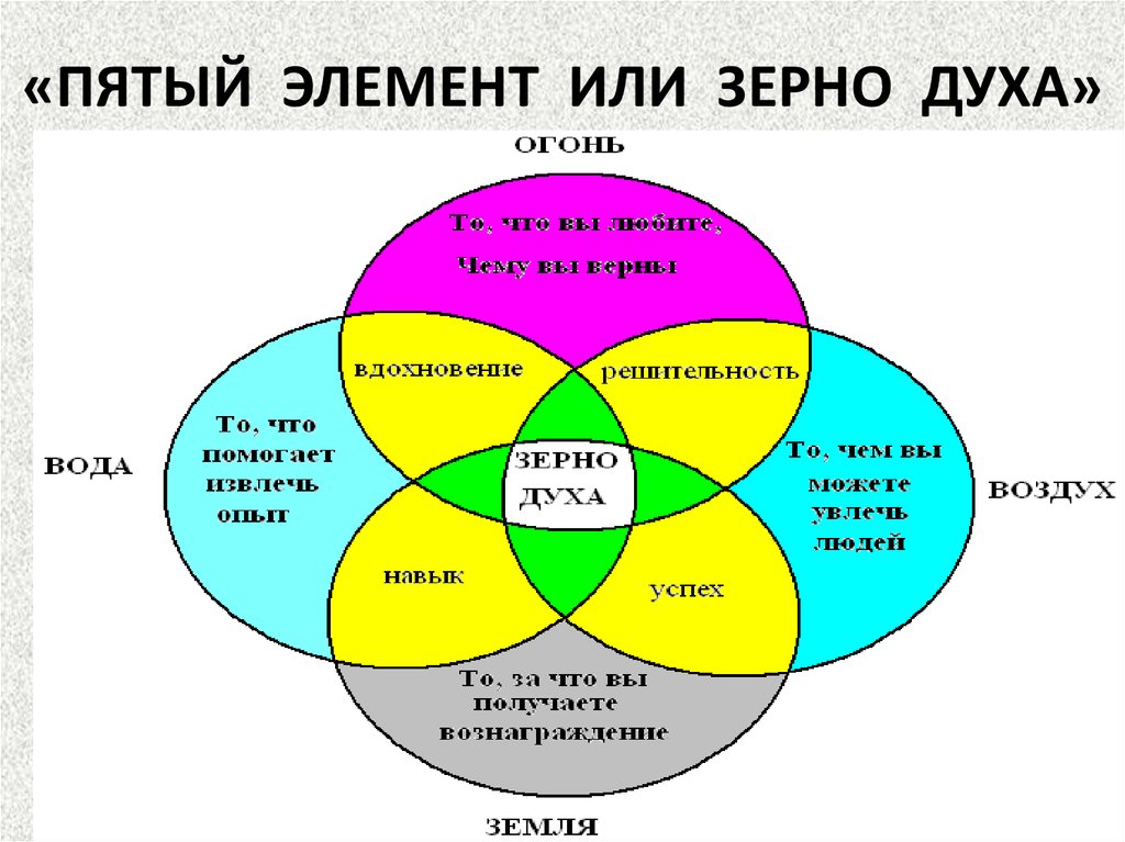 «ПЯТЫЙ ЭЛЕМЕНТ ИЛИ ЗЕРНО ДУХА»