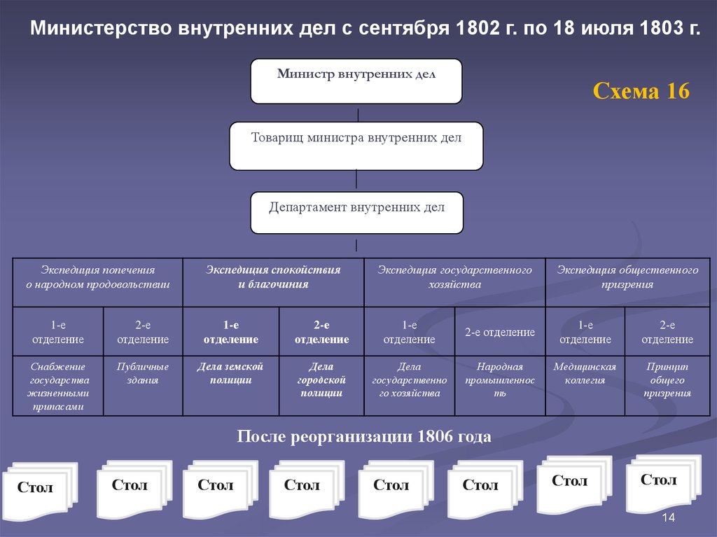 Перевод ministry of internal affairs на русский. Структура МВД. Структура Министерства внутренних дел РФ. МВД 1802 год. Структура Министерства внутренних дел Российской империи.