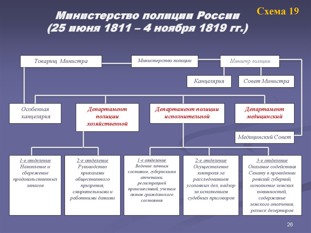 7 учреждение министерств. Структура департамента полиции Российской империи. Структура Министерства полиции. Министерство полиции схема. Создание министерств.